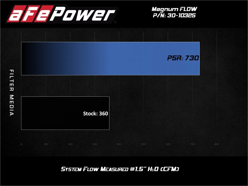aFe Magnum FLOW Pro 5R Air Filter 2020 GM Trucks 6.6L (td) L5P 30-10325 30-10325 Technical Bulletin