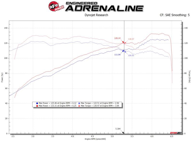 aFe Takeda Stage-2 Pro Dry S Cold Air Intake System 14-18 Mazda 3 L4-2.0L (Black) 56-10020D 56-10020D Technical Bulletin