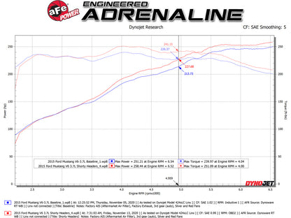 aFe Twisted Steel Shorty Header 11-17 Ford Mustang V6-3.7L 48-43031 48-43031 Technical Bulletin