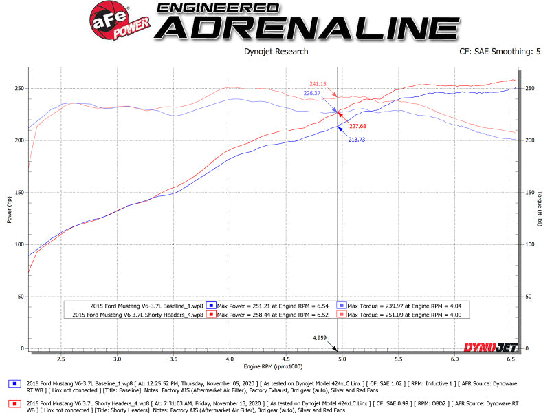 aFe Twisted Steel Shorty Header 11-17 Ford Mustang V6-3.7L - Titanium Coat Finish 48-43031-T 48-43031-T Technical Bulletin