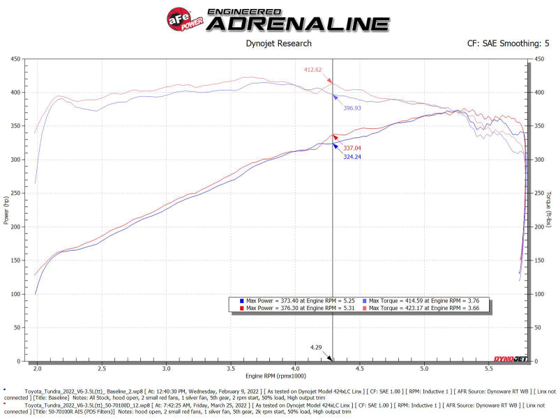 aFe POWER Momentum GT Pro Dry S Intake System 22-23 Toyota Tundra V6-3.4L (tt) Red Edition 50-70100DR 50-70100DR Technical Bulletin