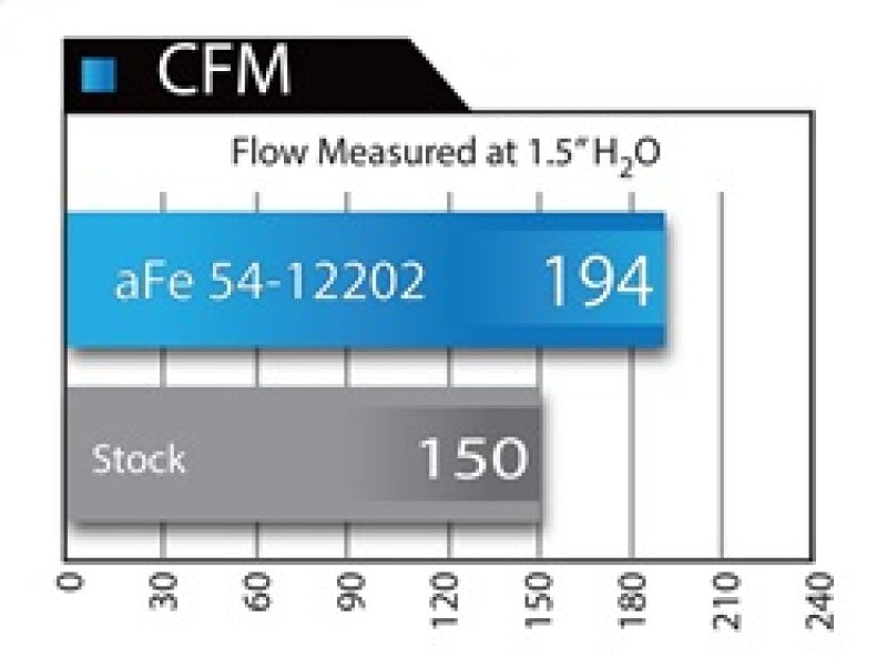 aFe Magnum Force Intake System Stage-2 Pro 5R - BMW 335i 12-15 54-12202 Technical Bulletin