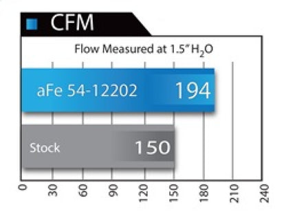 aFe Magnum Force Intake System Stage-2 Pro 5R - BMW 335i 12-15 54-12202 Technical Bulletin
