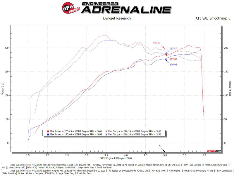 aFe Takeda Momentum Cold Air Intake System w/ Pro DRY S Filter 14-18 Subaru Forester H4-2.0L (t) 56-70049D 56-70049D Technical Bulletin