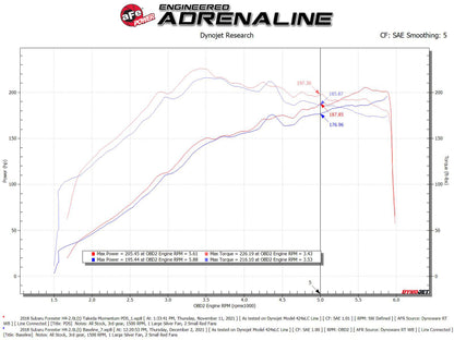 aFe Takeda Momentum Cold Air Intake System w/ Pro DRY S Filter 14-18 Subaru Forester H4-2.0L (t) 56-70049D 56-70049D Technical Bulletin