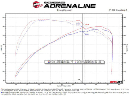 aFe 2024 Ford Ranger Raptor V6-3.0L Momentum GT Cold Air Intake System w/ Pro DRY S Filter 50-70116D 50-70116D Technical Bulletin