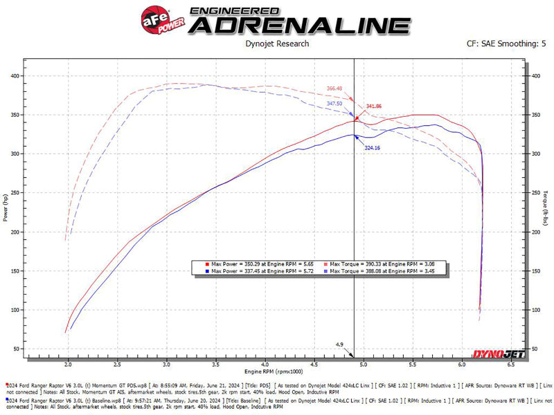 aFe 2024 Ford Ranger Raptor V6-3.0L Momentum GT Cold Air Intake System w/ Pro DRY S Filter 50-70116D 50-70116D Technical Bulletin