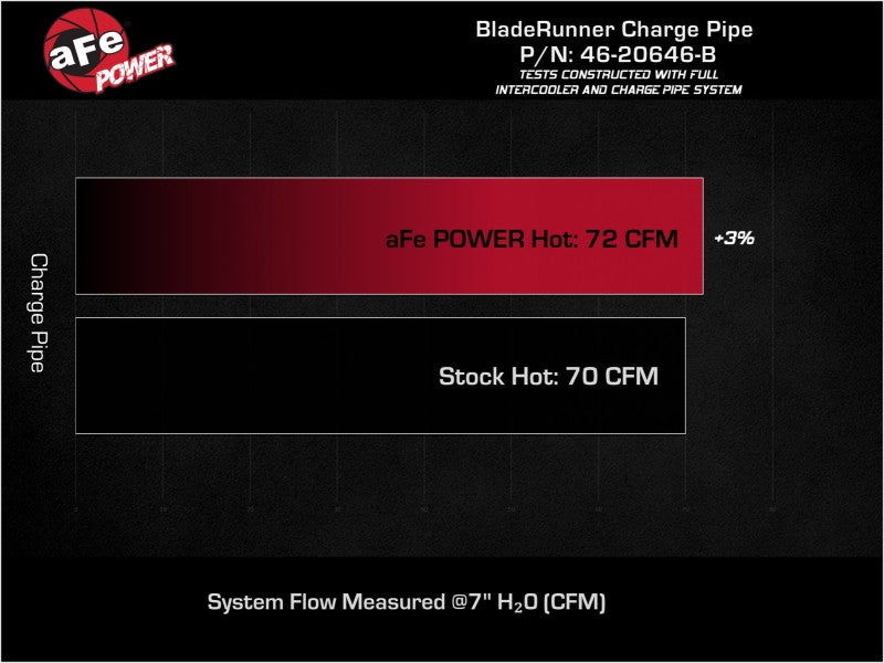 aFe 19-22 Hyundai Veloster N L4 2.0L (t) BladeRunner 2-1/2in Aluminum Hot Charge Pipe - Black 46-20646-B 46-20646-B Technical Bulletin