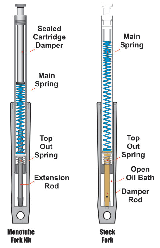 Progressive Monotube Fork Cart Kit Stock H 31-2500 31-2500 User 3