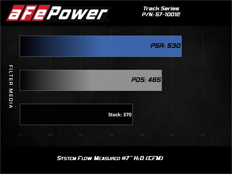 aFe 15-21 Lamborghini Huracan V10-5.2L Track Series Intake System w/ Pro 5R Filter 57-10012R 57-10012R Technical Bulletin
