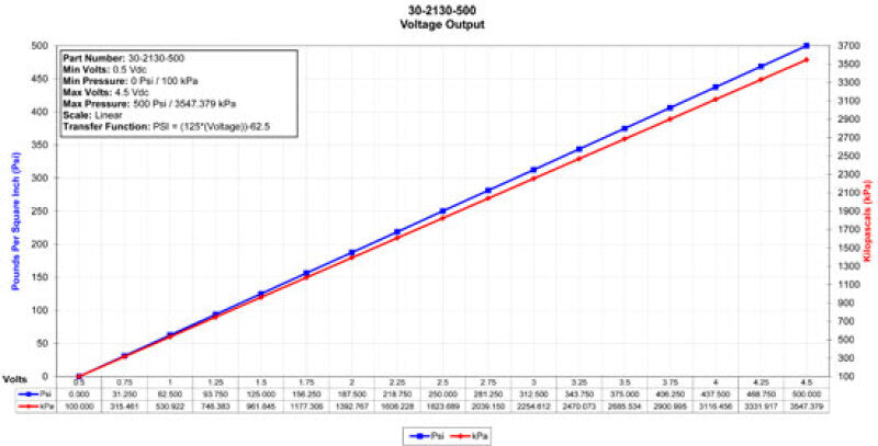 AEM Electronics 500 PSIg Stainless Sensor Kit 30-2130-500 Datasheet