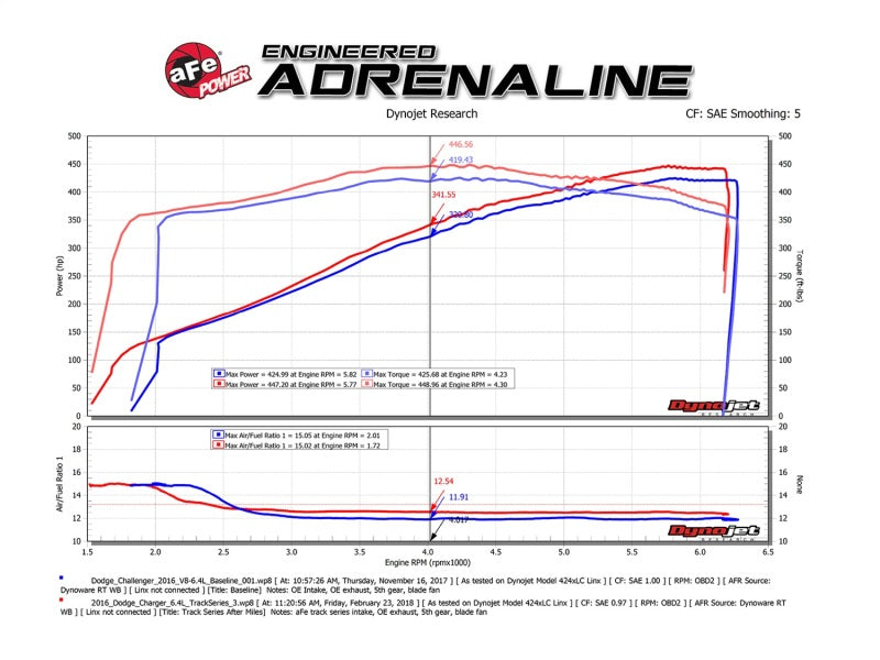 aFe Track Series Carbon Fiber Cold Air Intake System w/Pro 5R Filter Media 54-12172-C Technical Bulletin