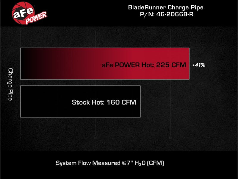 aFe BladeRunner 2-1/2 IN Aluminum Hot Charge Pipe Red 22-23 Subaru WRX H4-2.4L (t) 46-20668-R 46-20668-R Technical Bulletin