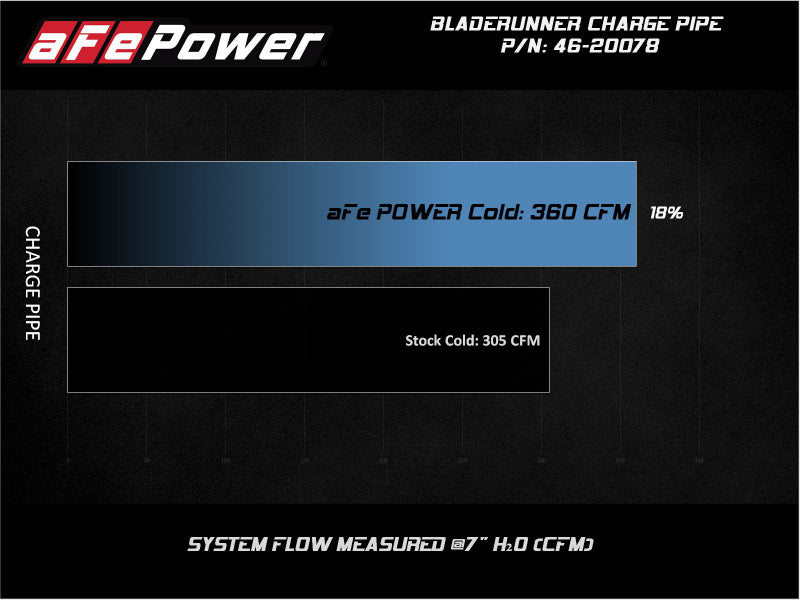 aFe  POWER 46-20078 BladeRunner 3" Intercooler Tube Cold Side 46-20078 Technical Bulletin