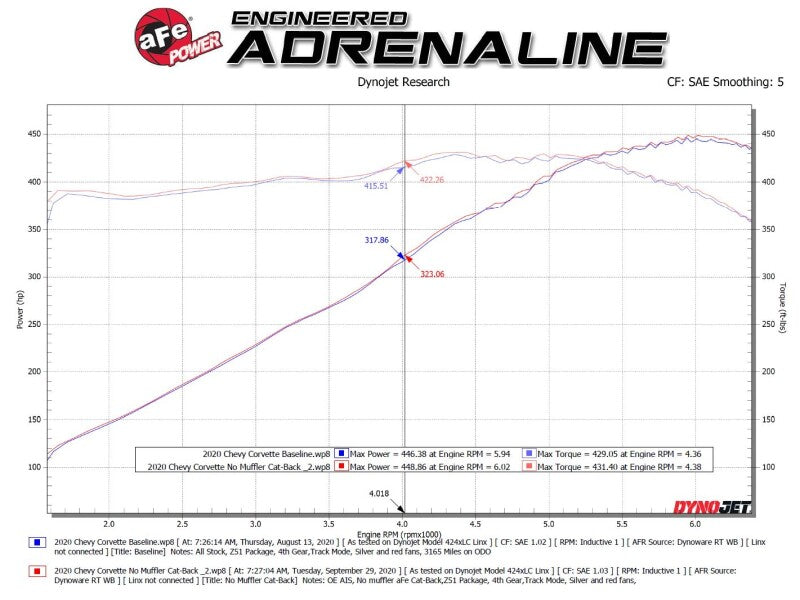 AFe MACH Force-Xp 304 Stainless Steel Cat-Back Exhaust Polished 2020 Chevrolet Corvette C8 49-34124NM-P 49-34124NM-P Technical Bulletin