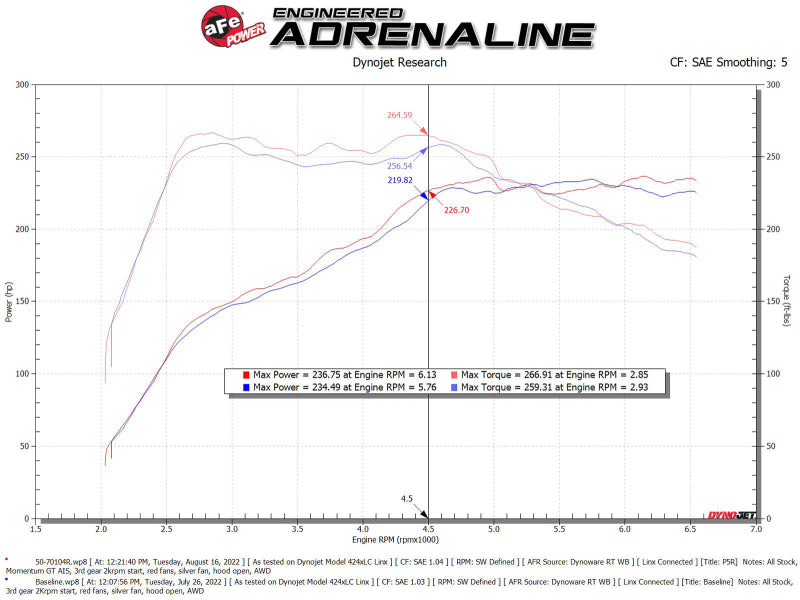 aFe 2022 VW GTI (MKVIII) L4-2.0L (t) Momentum GT Cold Air Intake System w/ Pro 5R Filter 50-70104R 50-70104R Technical Bulletin