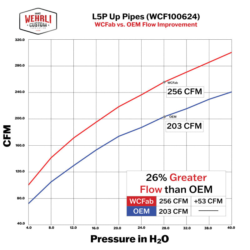 Wehrli 17-19 Chevrolet 6.6L L5P Duramax 2in Stainless Up Pipe Kit w/Gaskets WCF100624 WCF100624 User 1