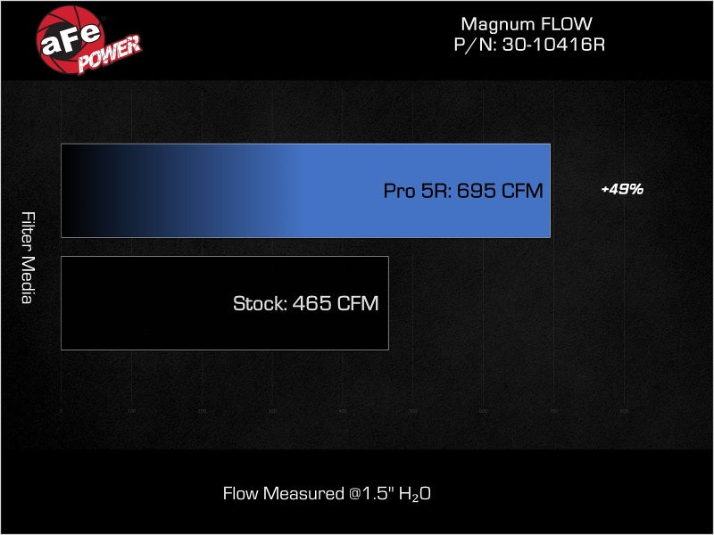 aFe MagnumFLOW Pro DRY S OE Replacement Filter 17-23 Audi RS3 L5-2.5L (t) 30-10416R 30-10416R Technical Bulletin