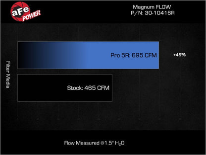 aFe MagnumFLOW Pro DRY S OE Replacement Filter 17-23 Audi RS3 L5-2.5L (t) 30-10416R 30-10416R Technical Bulletin