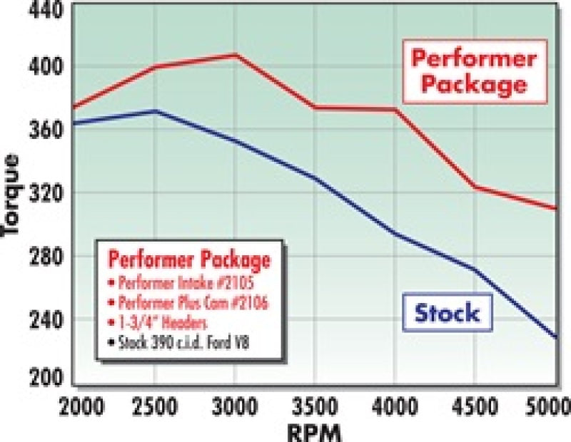 Edelbrock Perf. Plus Cam & Lifters Kit Ford FE 352-428 2106 Technical Drawing