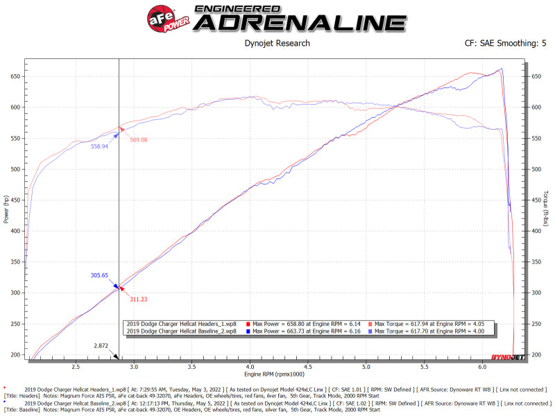 aFe Dodge Challenger 15-22 V8-6.2L (sc)/6.4L Twisted Steel HEMI Headers 48-32031 48-32031 Technical Bulletin