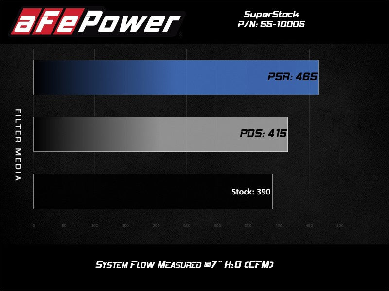 aFe MagnumFORCE Intake Super Stock Pro 5R Media 18-20 Ford Mustang GT V8-5.0L 55-10005R 55-10005R Technical Bulletin
