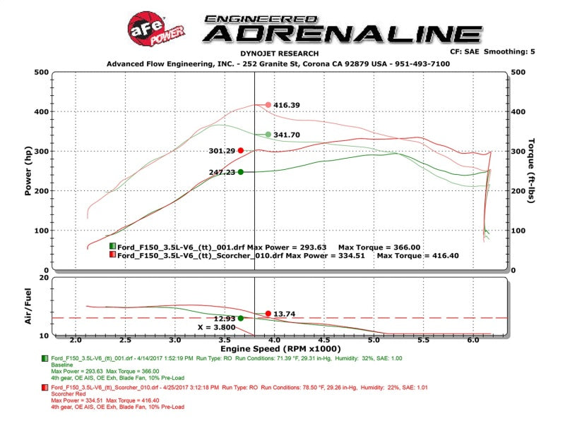 aFe SCORCHER GT Module Ford F-150 EcoBoost 17-18 V6-3.5L (tt) 77-43025 Technical Bulletin