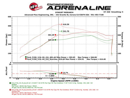 aFe SCORCHER GT Module Ford F-150 EcoBoost 17-18 V6-3.5L (tt) 77-43025 Technical Bulletin