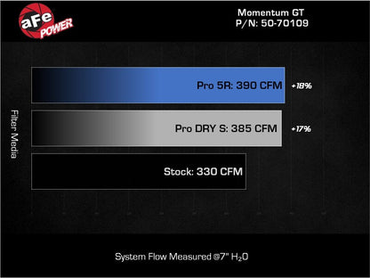 aFe 22-24 Ford Bronco Raptor Momentum GT Cold Air Intake System w/ Pro 5R Filter 50-70109R 50-70109R Technical Bulletin