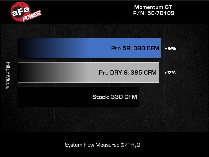 aFe 22-24 Ford Bronco Raptor Momentum GT Cold Air Intake System w/ Pro Dry S Filter 50-70109D 50-70109D Technical Bulletin