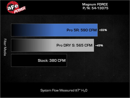 aFe MagnumFORCE Intake Stage-2 Pro DRY S 19-22 Dodge Ram 1500 V8-5.7L HEMI 54-13075D 54-13075D Technical Bulletin