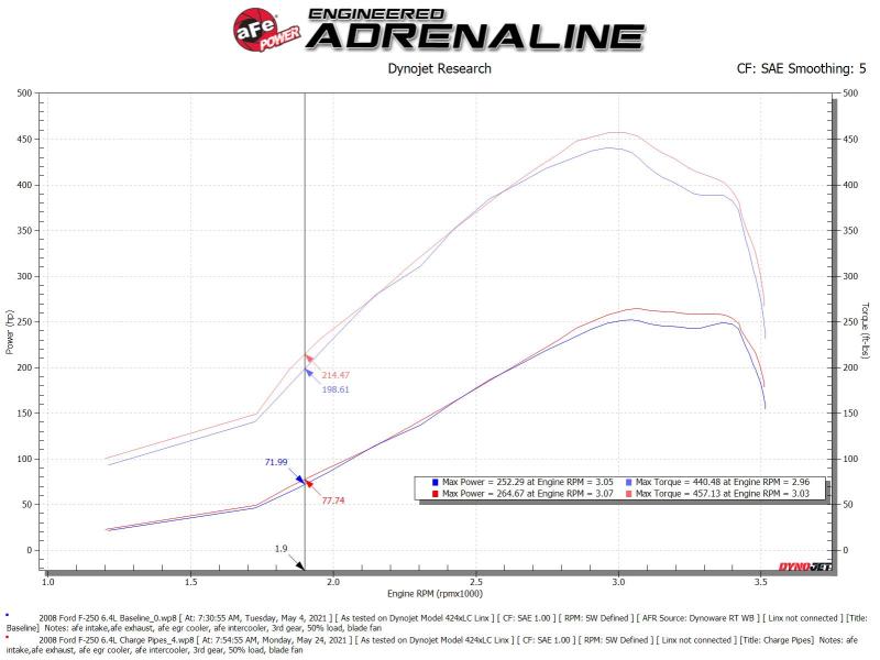 aFe 08-10 Ford Trucks V8-6.4L (td) BladeRunner 3 IN Aluminum Hot Charge Pipe - Black 46-20079-B 46-20079-B Technical Bulletin