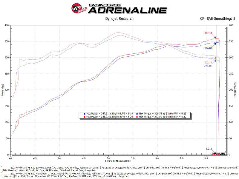 aFe Momentum GT Pro DRY S Cold Air Intake System 2021+ Ford F-150 V-5.0L 50-70074D 50-70074D Technical Bulletin