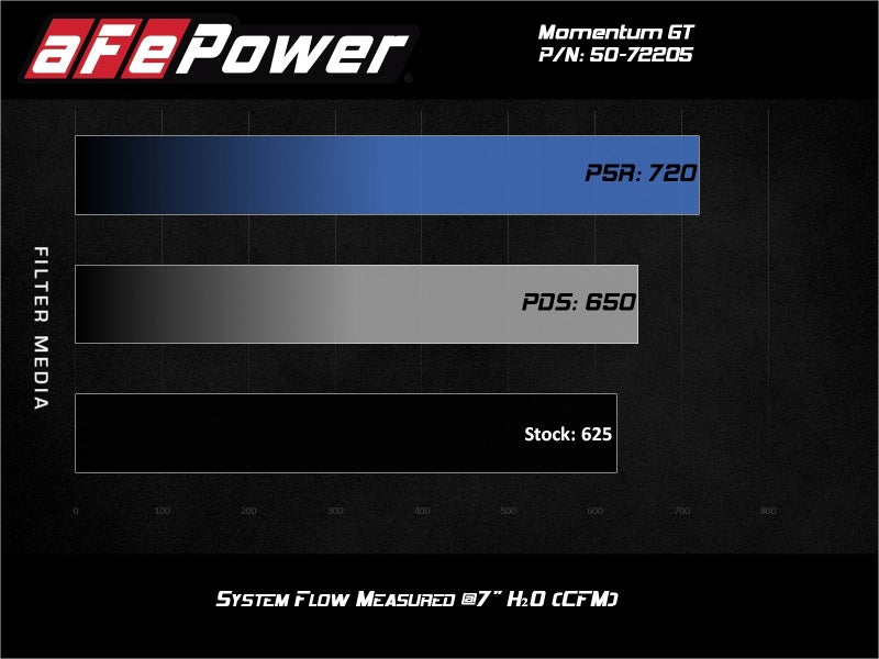 aFe Momentum GT Pro DRY S Air Intake System, 17-20 Dodge Challenger / Charger SRT Hellcat 50-72205D 50-72205D Technical Bulletin