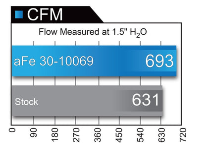 aFe Magnum FLOW Pro 5R OE Replacement Filter Porsche 911 Carrera (997) 04- 30-10069 Technical Bulletin