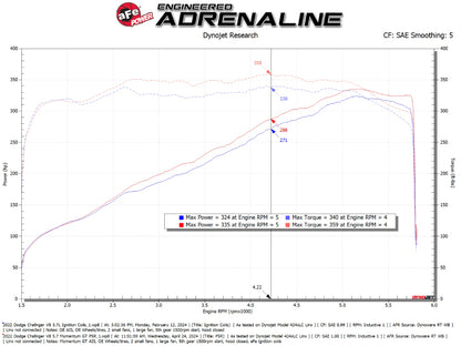 aFe 11-23 Dodge Challenger V8 5.7L Momentum GT Cold Air Intake System w/ Pro 5R Filter 50-70126R 50-70126R Technical Bulletin