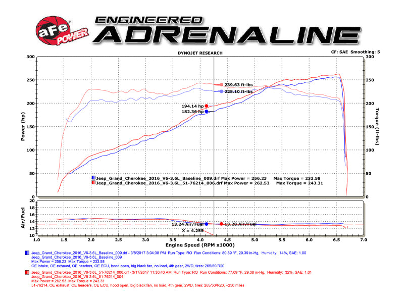 aFe Momentum GT Pro DRY S Cold Air Intake System Jeep Grand Cherokee (WK2) 51-76214 Technical Bulletin