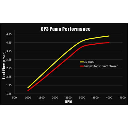 BD Diesel R900 High Power 12mm CP3 Injection Pump (No Core) - Chevy 2001-2010 6.6L Duramax 1050651 1050651 Photo - out of package