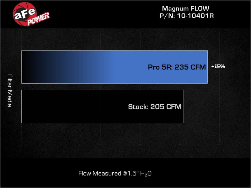 aFe 21-22 Ford Bronco L4-2.3L Magnum FLOW Pro 5R Air Filter 10-10401R 10-10401R Technical Bulletin