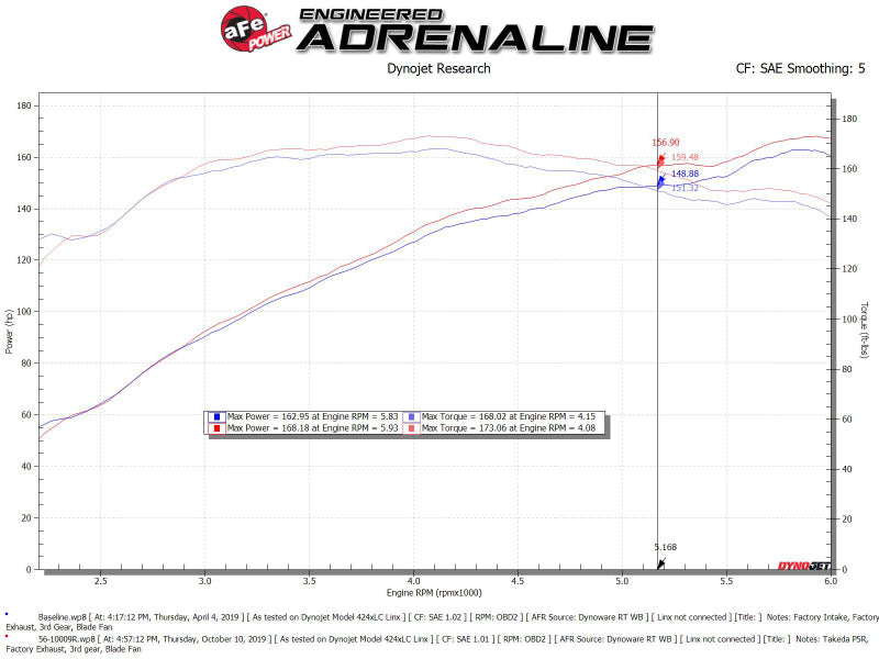 aFe Takeda Stage-2 Cold Air Intake System w/Pro 5R Filter 14-18 Mazda 3 I4-2.0L 56-10009R 56-10009R Technical Bulletin