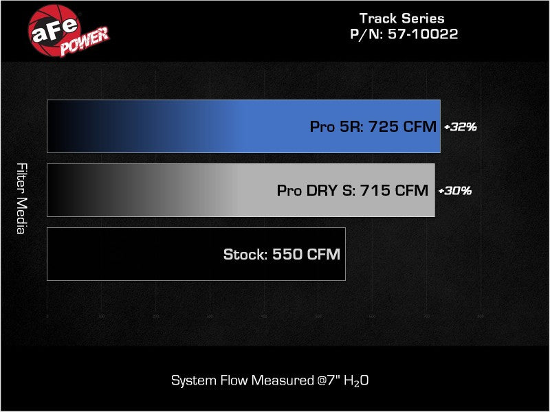 aFe 21-23 RAM 1500 TRX Track Series Carbon Fiber Cold Air Intake System w/ Pro 5R Filter 57-10022K 57-10022K Technical Bulletin