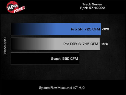 aFe 21-23 RAM 1500 TRX Track Series Carbon Fiber Cold Air Intake System w/ Pro 5R Filter 57-10022K 57-10022K Technical Bulletin
