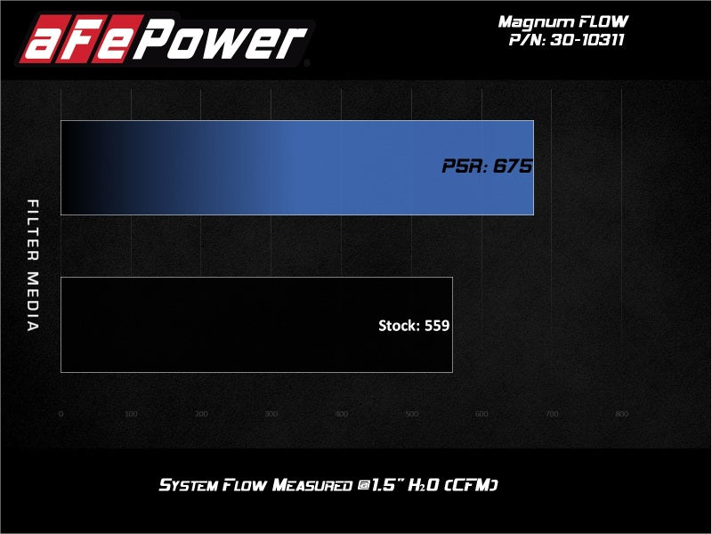 aFe 74-83 Porsche 911 H6-2.7/3.0L (t) Magnum FLOW OE Replacement Air Filter w/ Pro 5R Media 30-10311 30-10311 Technical Bulletin