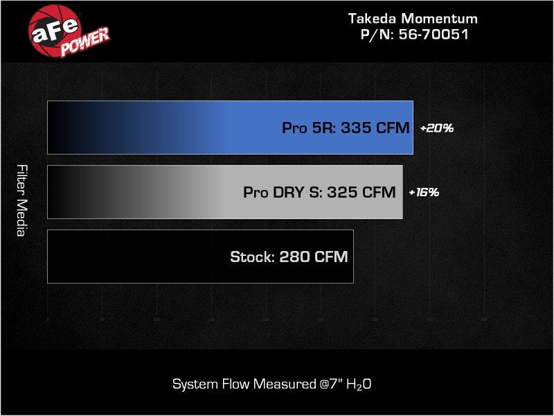 aFe Takeda Momentum Pro 5R Cold Air Intake System 20-22 Subaru Outback H4-2.5L 56-70051R 56-70051R Technical Bulletin