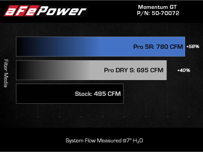 aFe POWER Momentum GT Pro Dry S Intake System 2021+ Ford F-150 V6-3.5L (tt) 50-70072D 50-70072D Technical Bulletin