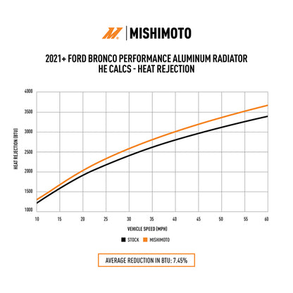 Mishimoto 2021+ Ford Bronco 2.3L/2.7L Performance Aluminum Radiator MMRAD-BR-21 MMRAD-BR-21 User 1