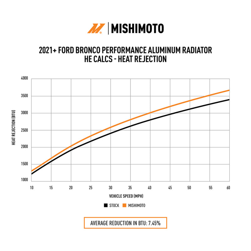 Mishimoto 2021+ Ford Bronco 2.3L/2.7L Performance Aluminum Radiator MMRAD-BR-21 MMRAD-BR-21 User 1