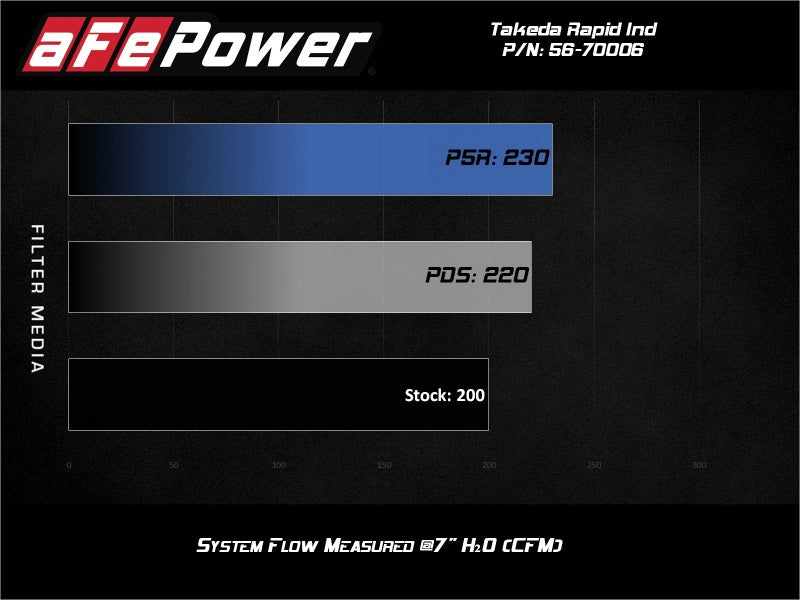 aFe Takeda Momentum Cold Air Intake System w/ Pro DRY S Media Mazda MX-5 Miata (ND) 16-19 L4-2.0L 56-70006D 56-70006D Technical Bulletin
