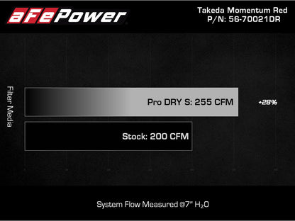 aFe Takeda 19-20 Hyundai Veloster N 2.0L (t) Momentum Cold Air Intake System w/Pro DRY S Filter 56-70021DR 56-70021DR Technical Bulletin