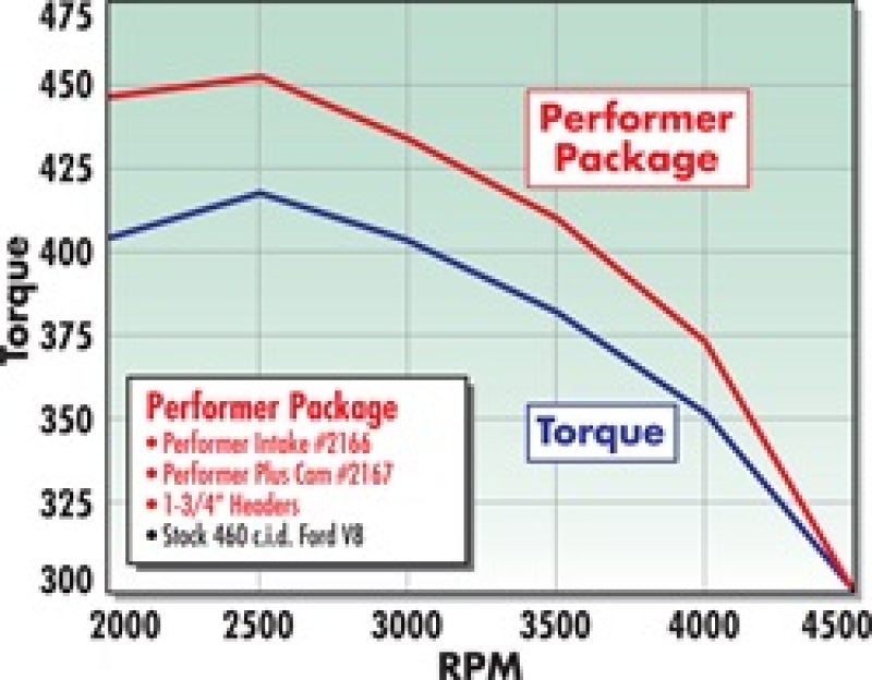 Edelbrock Perf. Plus Cam & Lifters Kit Ford 429-460 2167 Technical Drawing